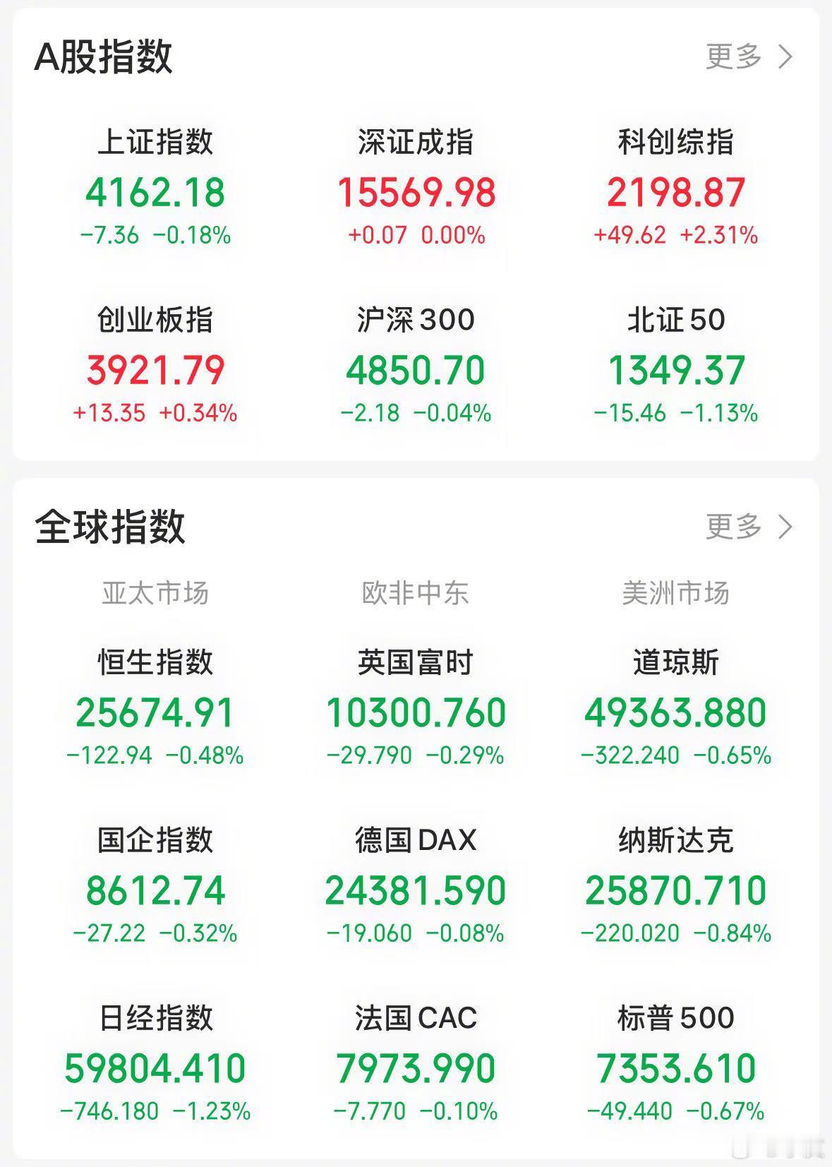 【今日看盘】没有最高，只有更高。寒武纪今天收盘价 1362 元/股，创下收盘价历