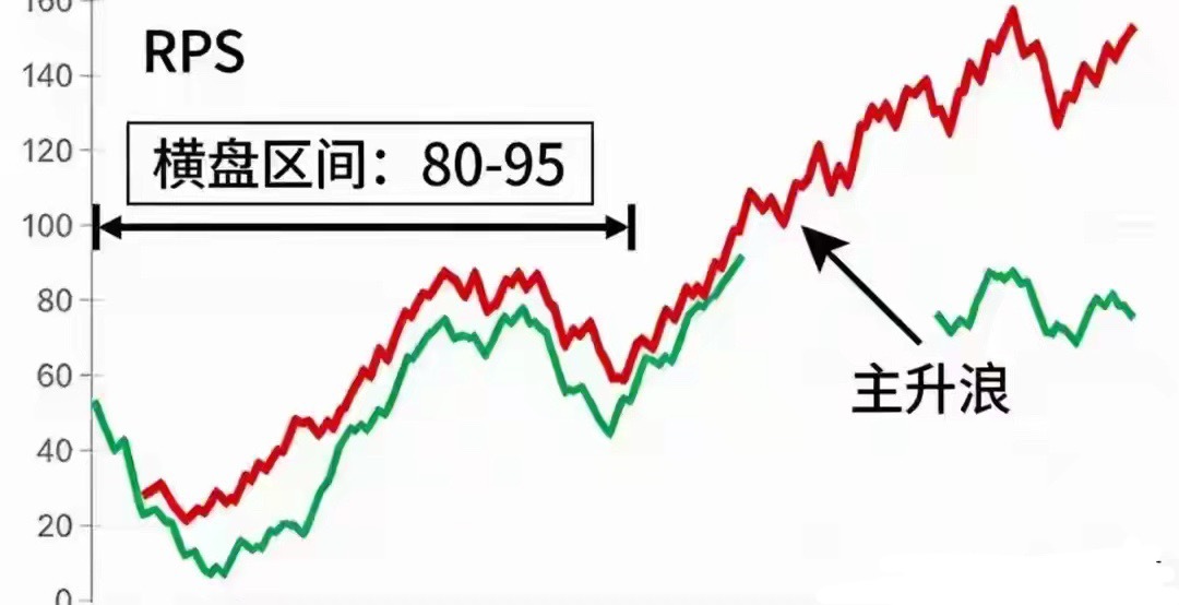 1000次复盘验证：真正有用的，只有一根RPS，轻松做趋势炒股越久越明白一个理：