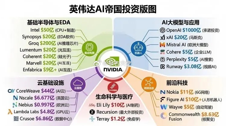 英伟达AI帝国投资版图 