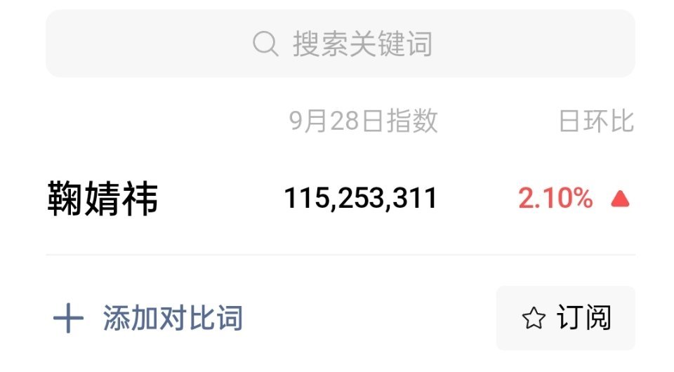 鞠婧祎昨天微指又破亿了，连续三天破亿🐮 ​​​
