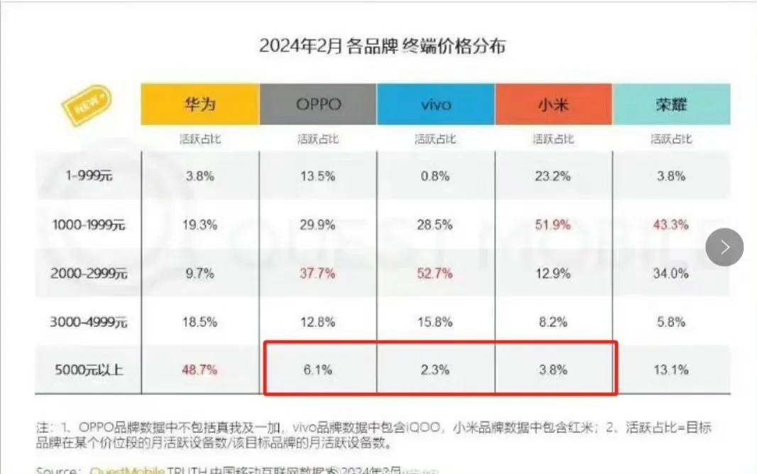 高端手机市场，华为和荣耀都表现抢眼。根据2024年2月的统计数据，华为在5000