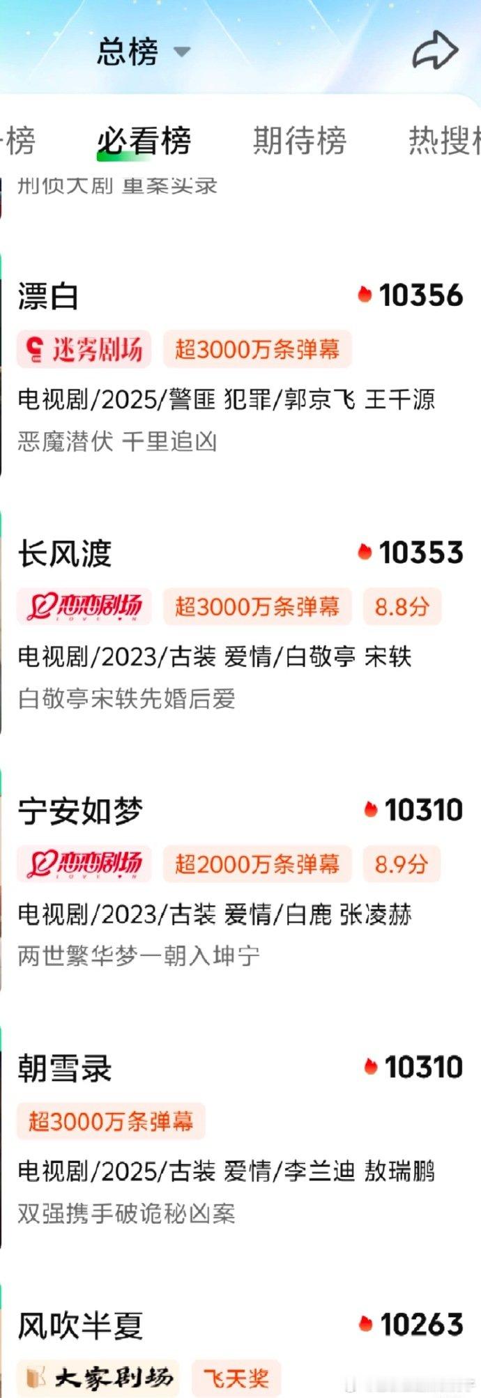 朝雪录热度超了风吹半夏宁安如梦朝雪录热度超风吹半夏宁安如梦 对比播出数据可见，该