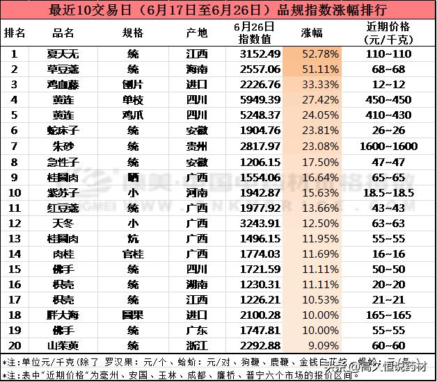 近十日中药材涨跌榜单

数据来源：康美中药网