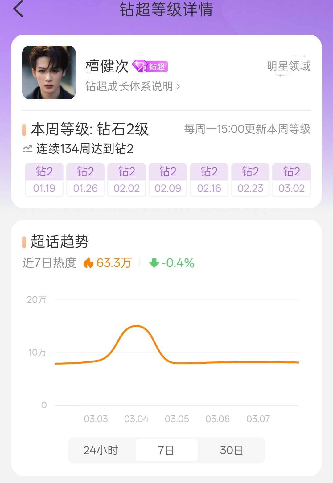 把热度做起来才是真的，其他没功夫搭理了檀健次