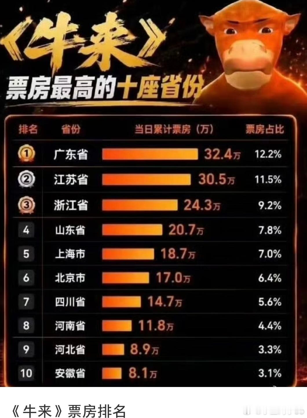广东带头支持《牛来》 