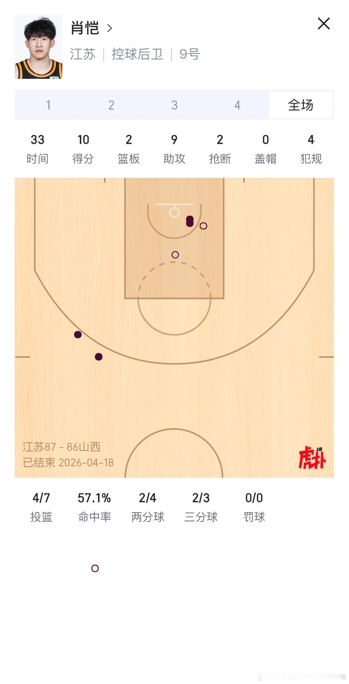 肖恺，去年选秀大会的21号秀，和庞峥麟一样被江苏肯帝亚选中，大学时期是中国矿业大