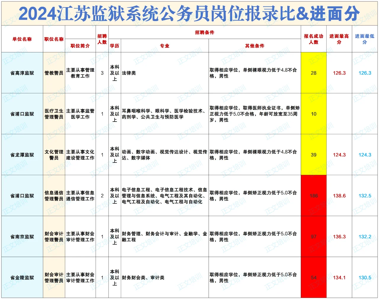 【江苏公务员】2024江苏直属报录比进面分
