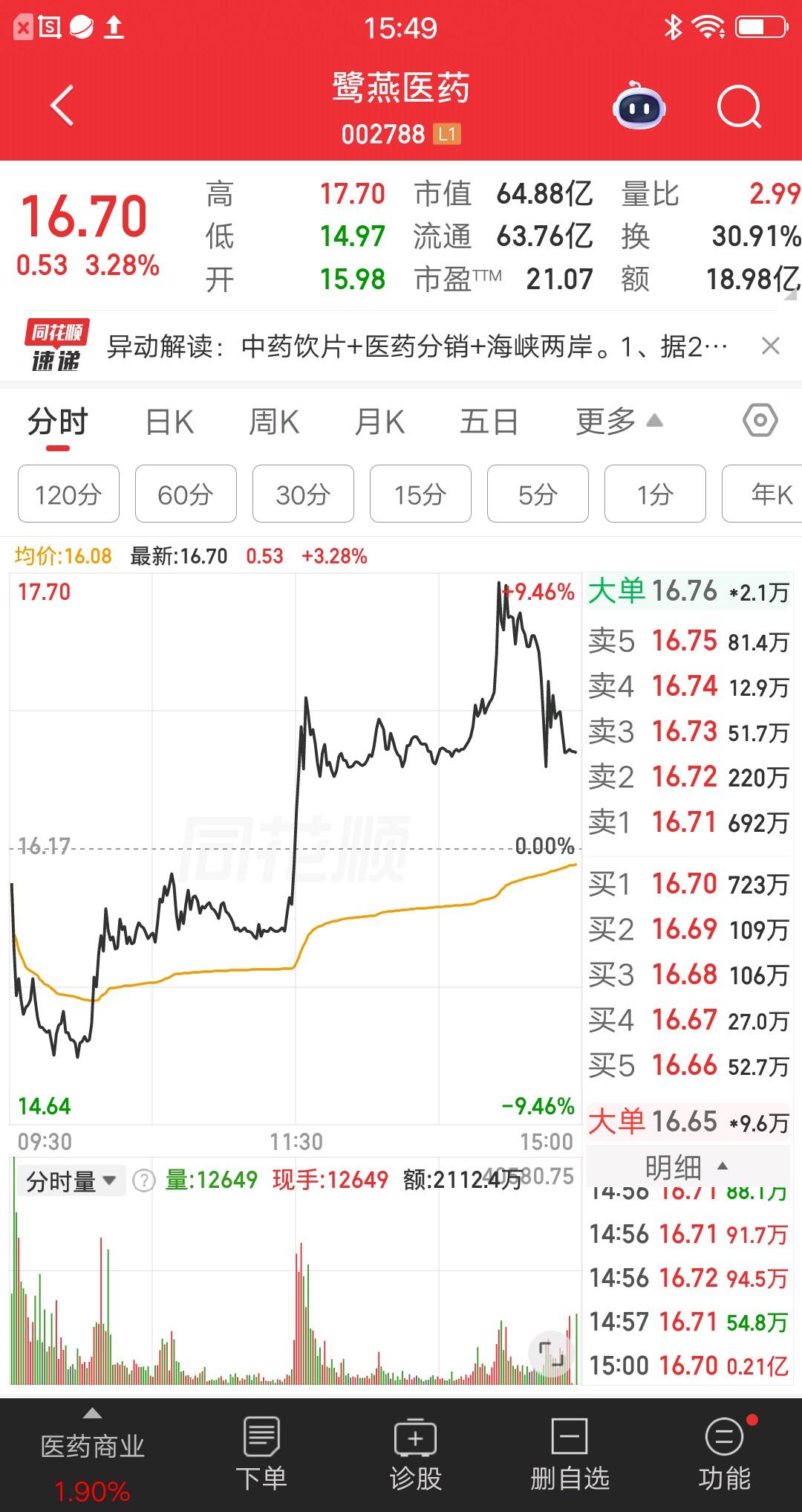 大A今天最牛的票诞生了，几乎上演了地天板走势，简直屌爆了。
该股集合竞价小幅低开