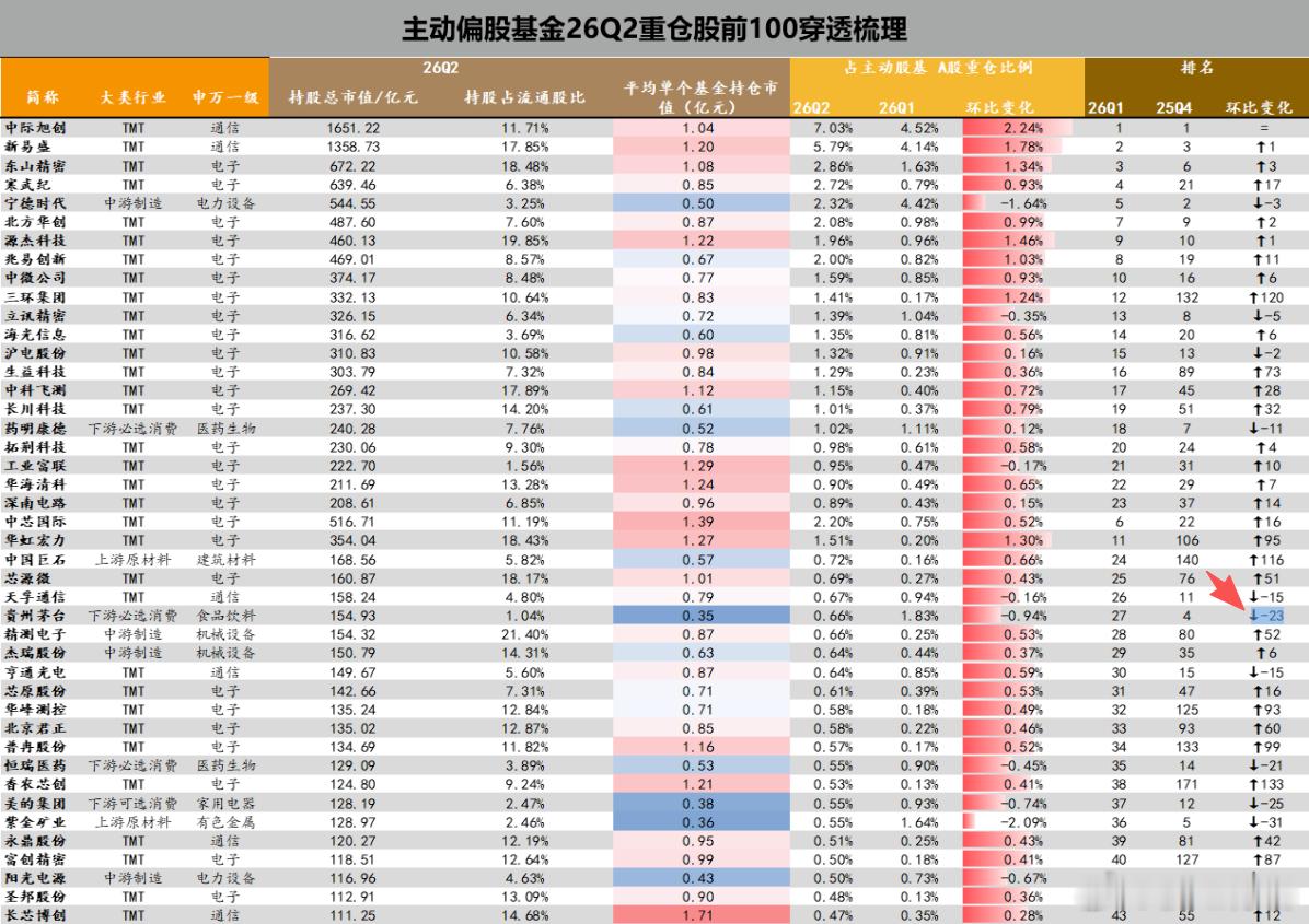 上周分享的是公募基金全部的二季度持仓，今天看到有卖方统计了偏股型基金的持仓情况，