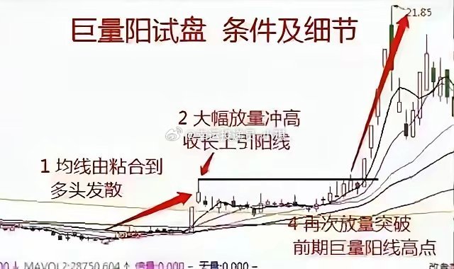 所有的强势股都逃不过一个特点，就是试盘，如果能掌握试盘的信号！市场有句实战俗语“