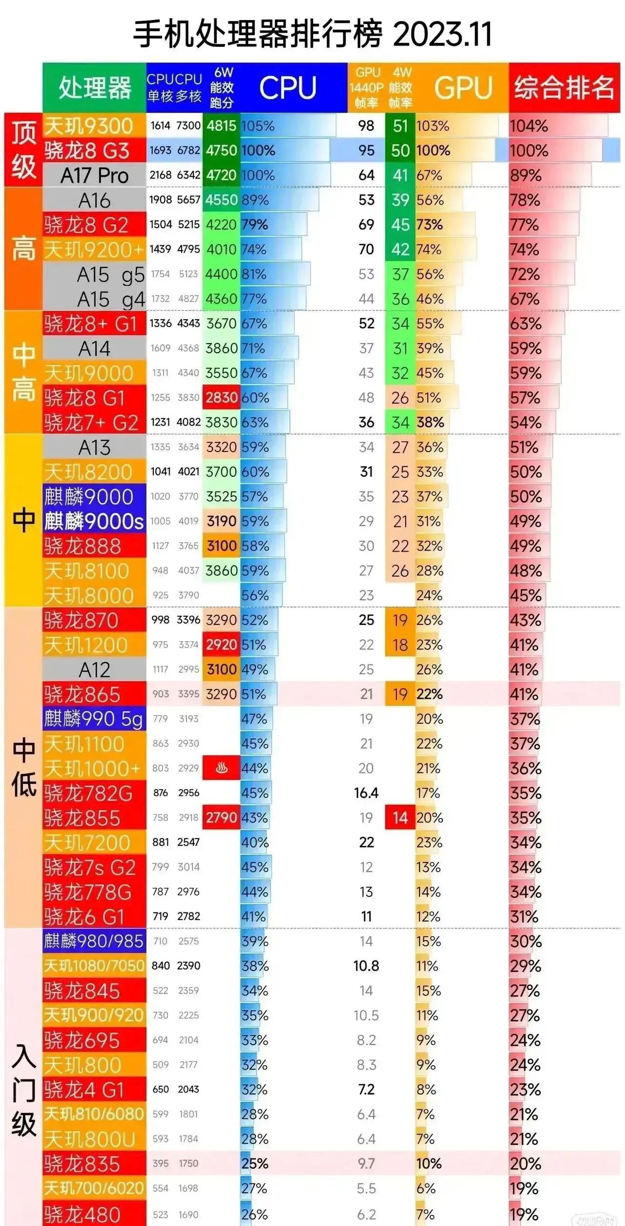 11月份手机处理器排行，选手机之前必看

几个关键点
1：平时常用软件看单核，打