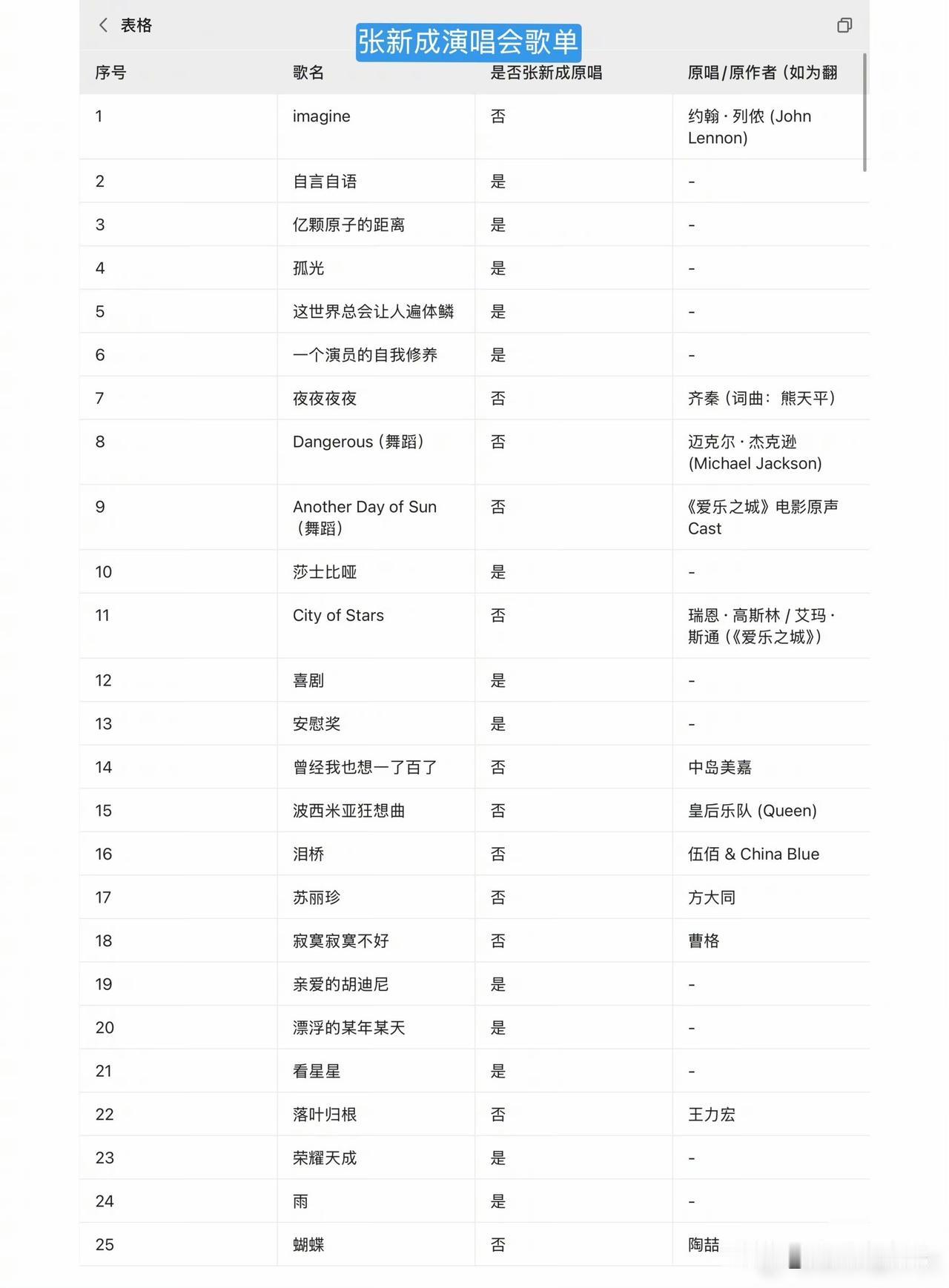 官媒刚批评完流量跨界捞金巡演，现在演员还是扎堆开演唱会。
专业歌手整场以原创为主