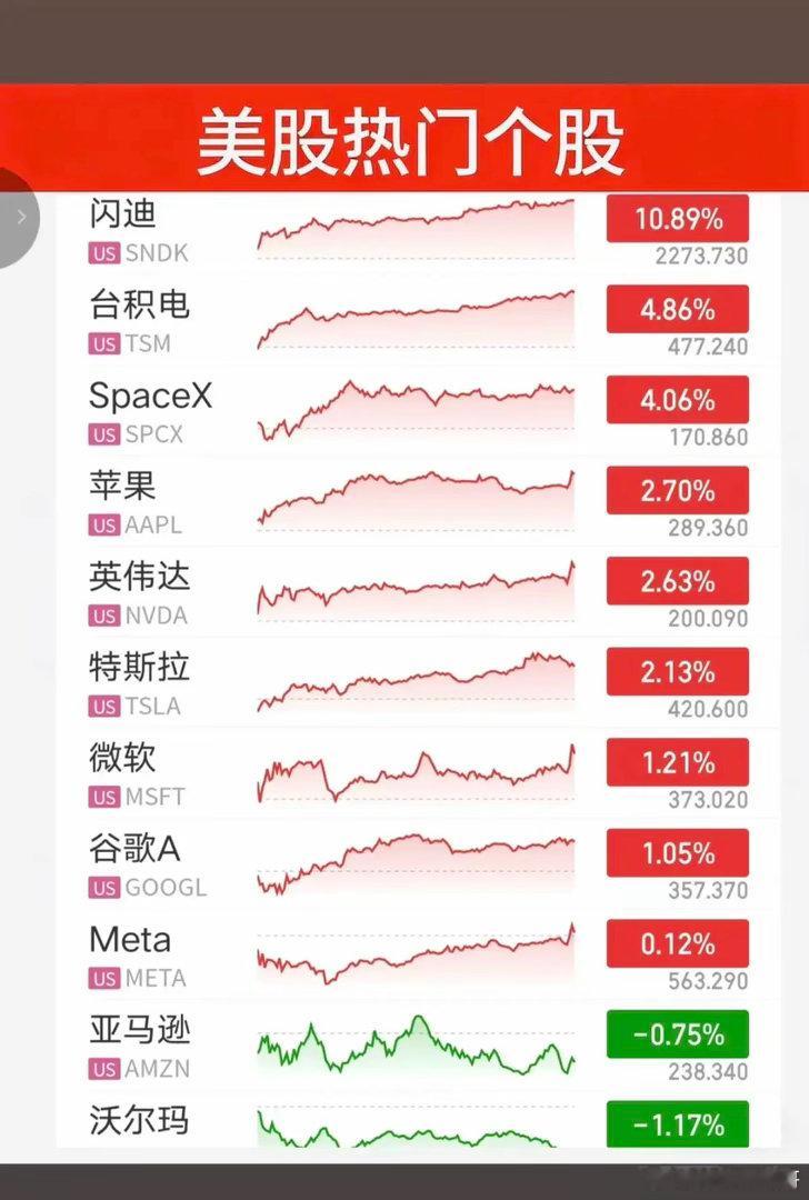 7.01周三  昨夜美股指数+题材股 表现！三大指数全线飘红。纳指涨1.5%，原