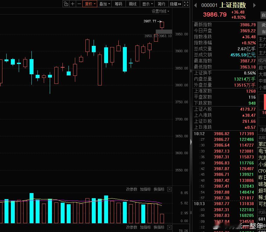 指数马上就要上4000点了，，，不知道大家赚钱了没有A股 ​​​
