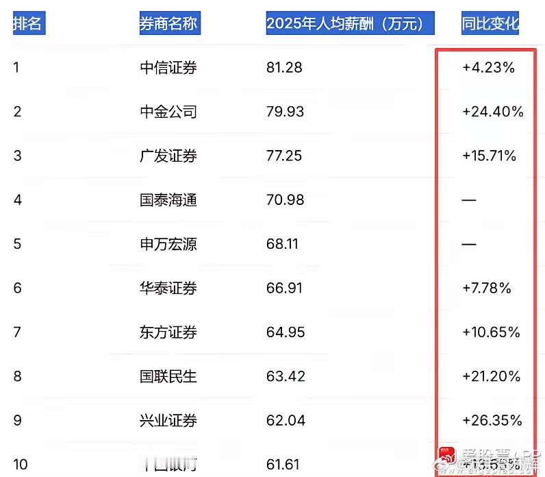 虽然券商股价不涨，但行业开始涨工资了！2025年，中信证券人均酬薪从77.98万