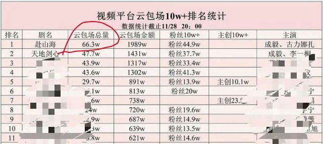 就这云包场，就这书局，还不算其他那些整个播出期间一共涨幅    176    这