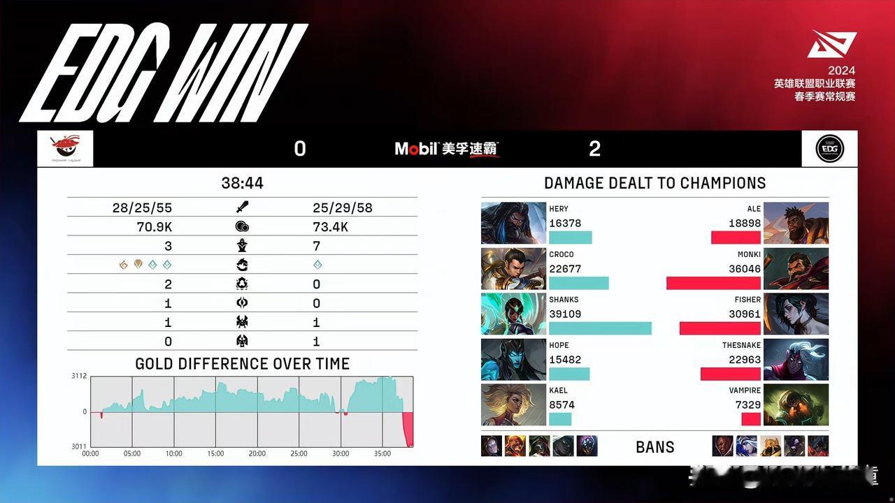 EDG终于拿到了首胜[捂脸]
普天同庆！2-0战胜AL拿到赛季首胜，终结了自己的