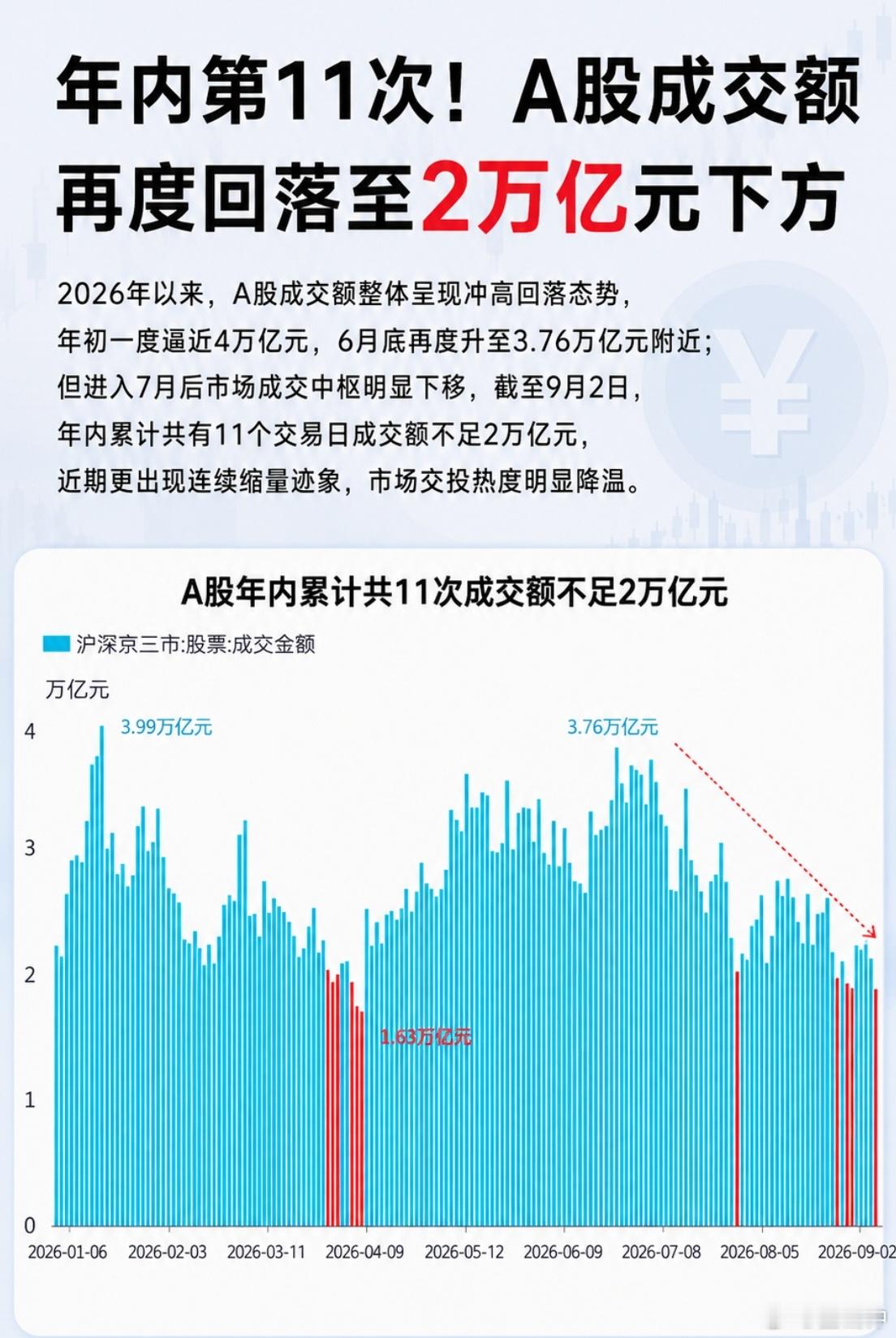 收盘了，啥也不想说了，又是3900+待涨。今天三市成交额18202亿元，比昨天缩