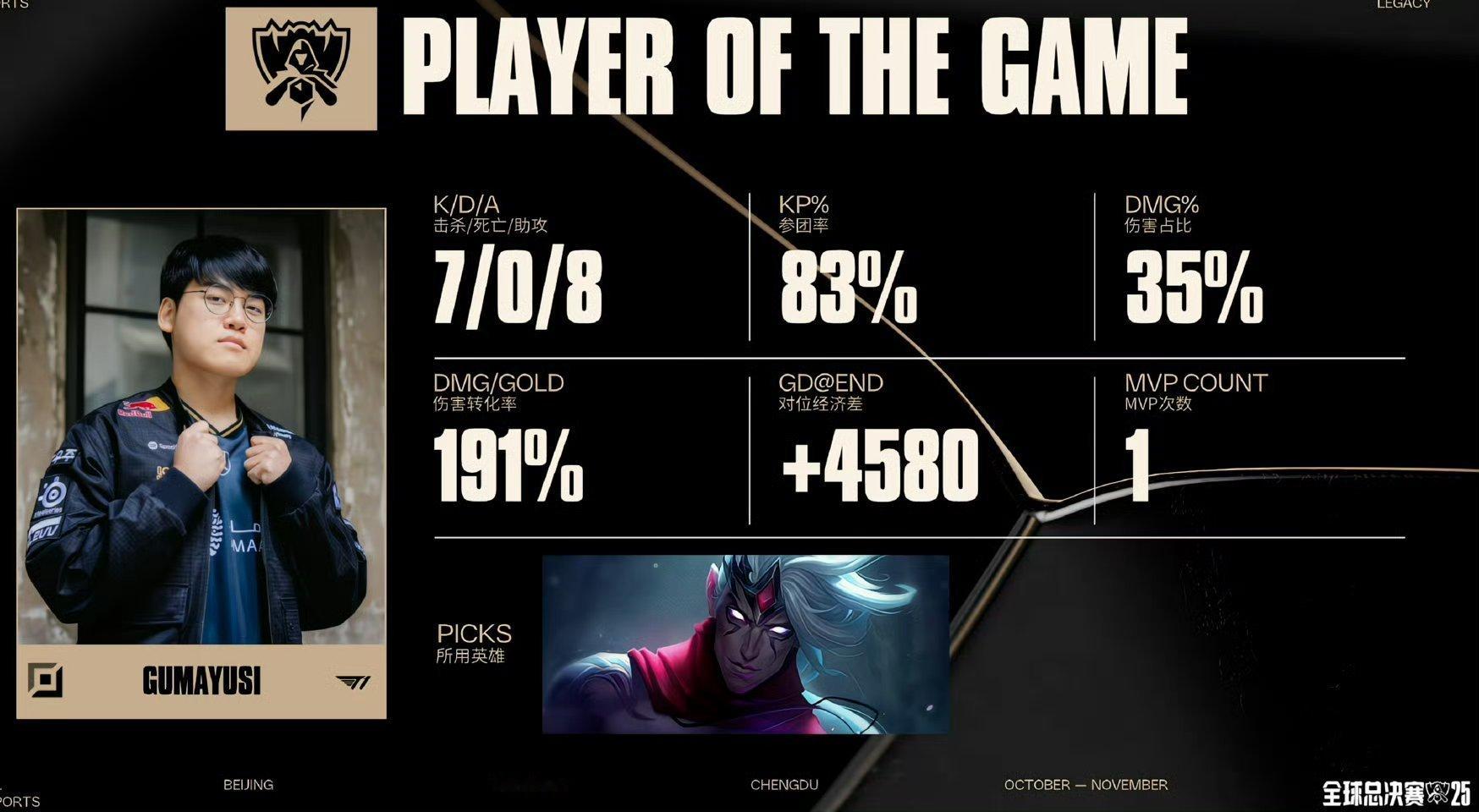 AL状态不是，怎么磕磕绊绊进S赛，瑞士轮也是一度濒临淘汰，一到BO5，T1就火力