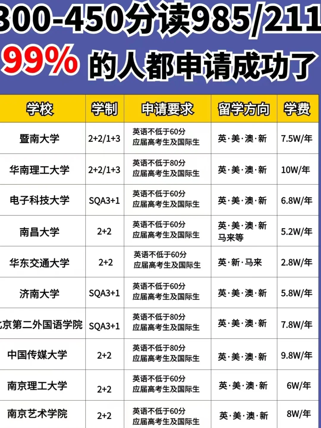 成绩不好想读中外合办，真没想象中那么难