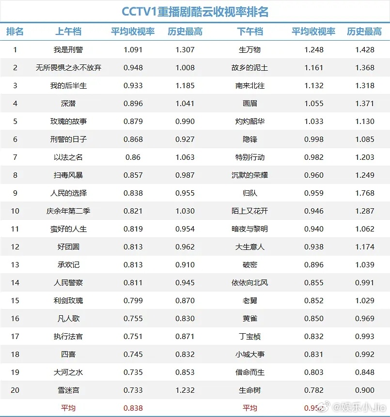 生万物是近2年央一重播冠军，生万物这个厉害👍🏻 