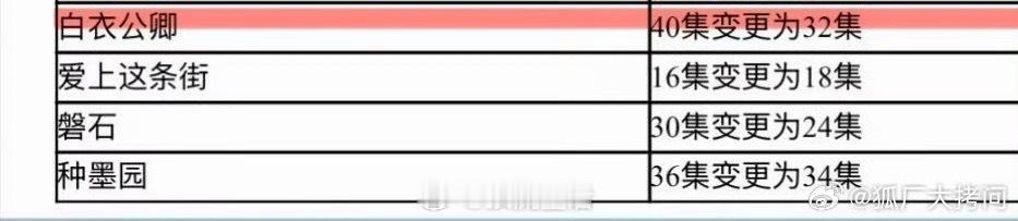 龚俊白衣公卿剧集变更为32集，静待一个播出。 