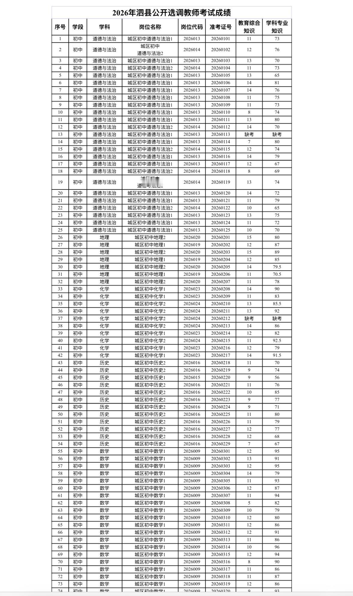 【安徽宿州】2026年泗县公开选调教师考试成绩公布！
根据《2026年泗县公开选