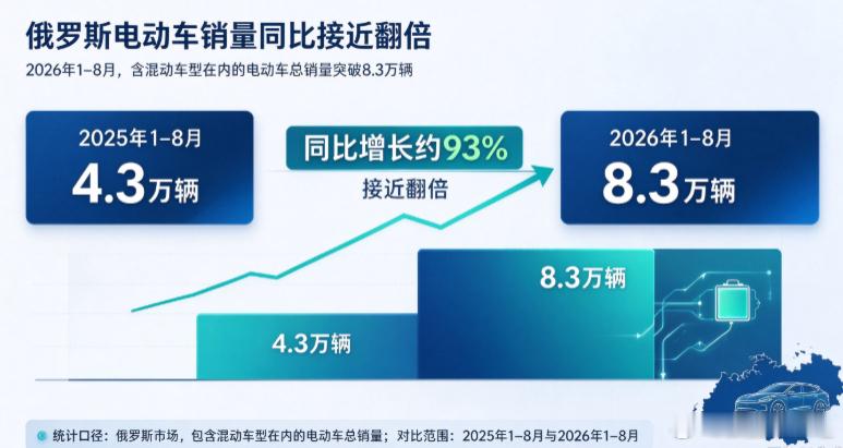 俄罗斯燃油供应紧张，带动电动车销量翻倍。俄罗斯工贸部公开的数据显示：2026年1