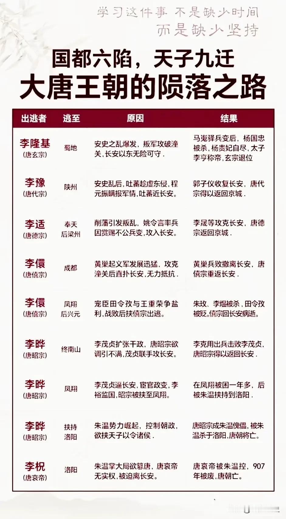 国都六陷，天子九迁，这一切都源自唐玄宗李隆基在位期间爆发“安史之乱”，使得大唐王