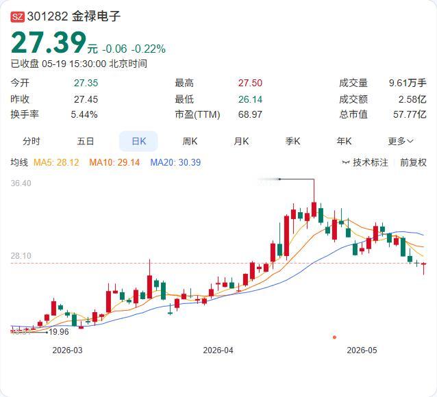 金禄电子自曝：PCB确有物理AI应用，但收入占比还很低

5月19日，金禄电子在
