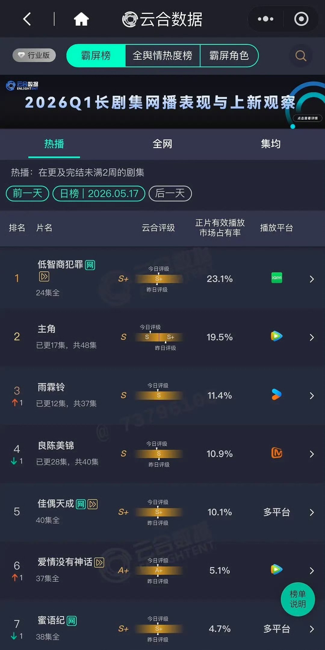 昨日云合：低智商犯罪23.1% 主角19.5% 雨霖铃11.4% 家业首日3.8