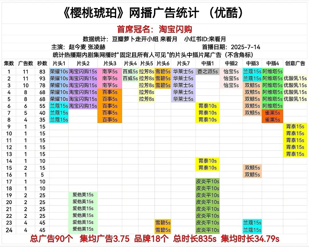 樱桃琥珀招商挺厉害的啊，这么扑招商最后还有4个。。 ​​​