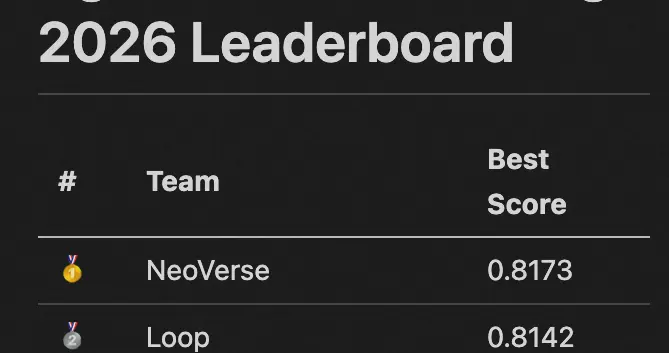 短短3個月，高德已拿下具身智能領域15項世界第一