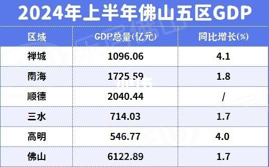 佛山5区2024年上半年GDP揭晓！