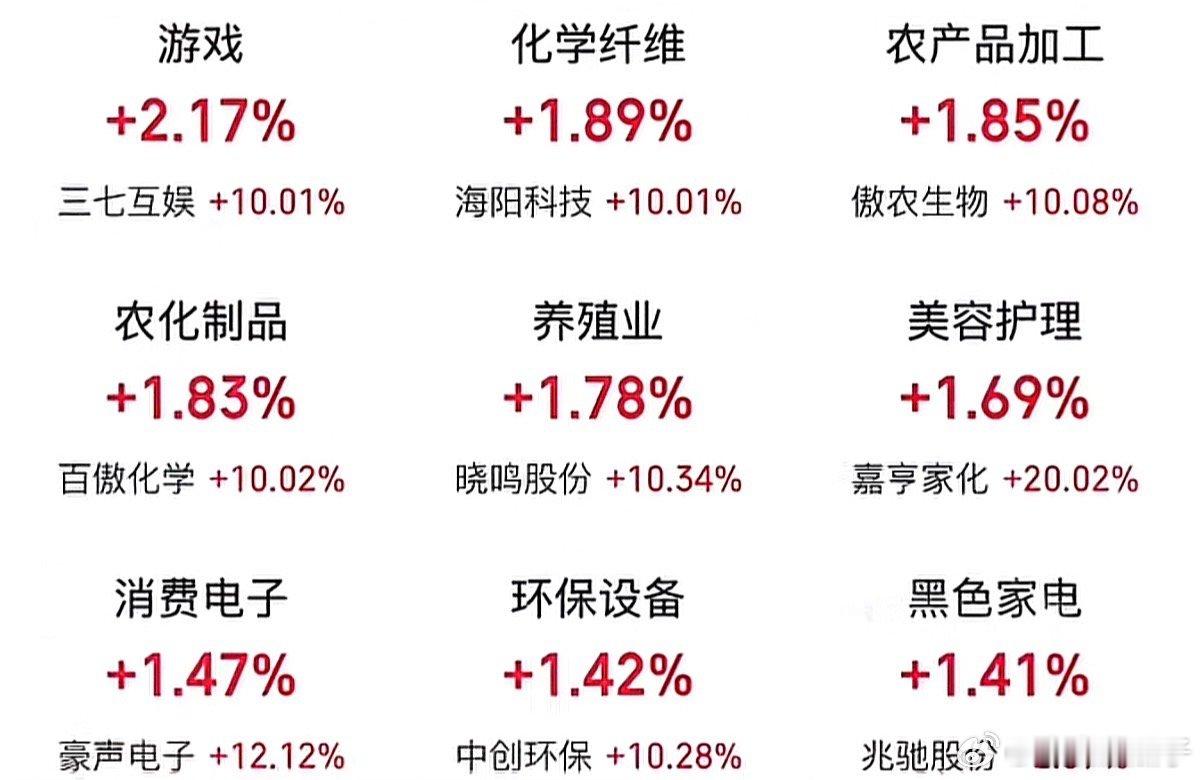 A股消费电子板块持续走强昨天赚了240多，今天亏了180多 ​​​