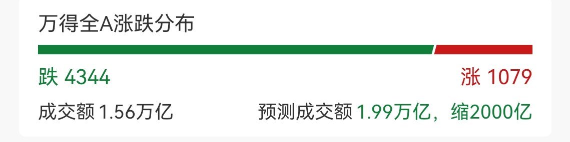 量能估计两万亿都不到了 