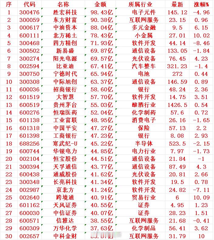 7月10日，成交金额最多的30名单汇总1 胜宏2 东财3 中油4 北方5 四方6