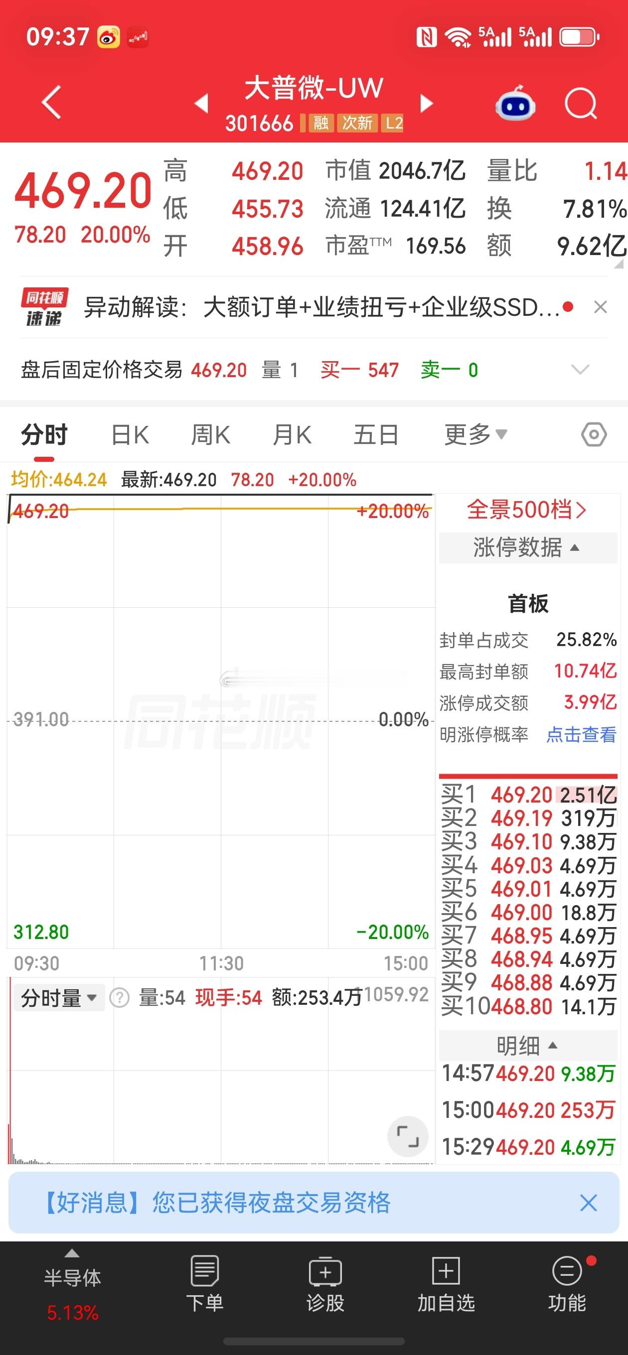 大普微股票微博 大普微-UW今天20cm涨停，收盘469.20元，涨78.20元