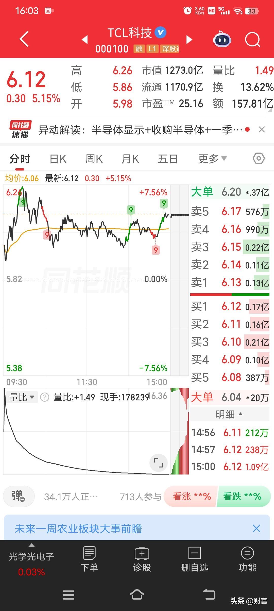TCL科技股价6.12元，在当下市场有不少亮点。从热点情绪来看，它吸引了众多投资