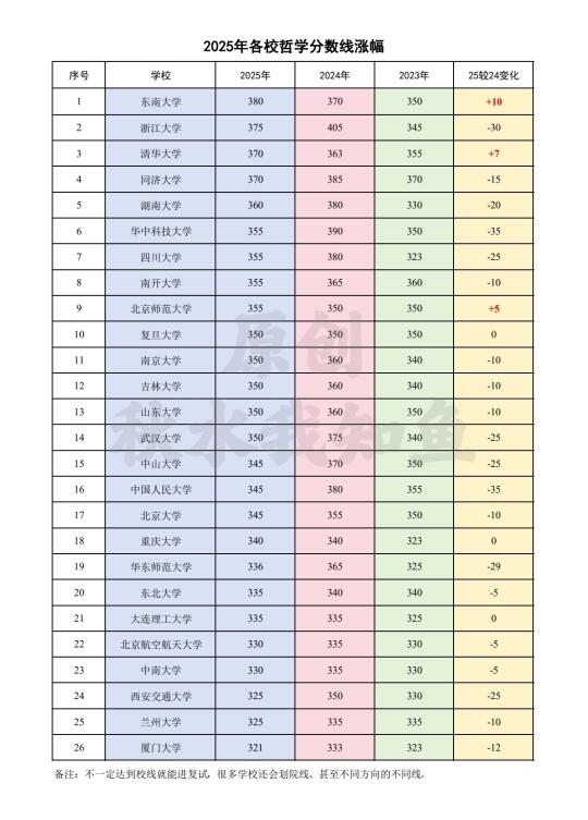 哲学考研分数线集体跳水🧜‍♂️