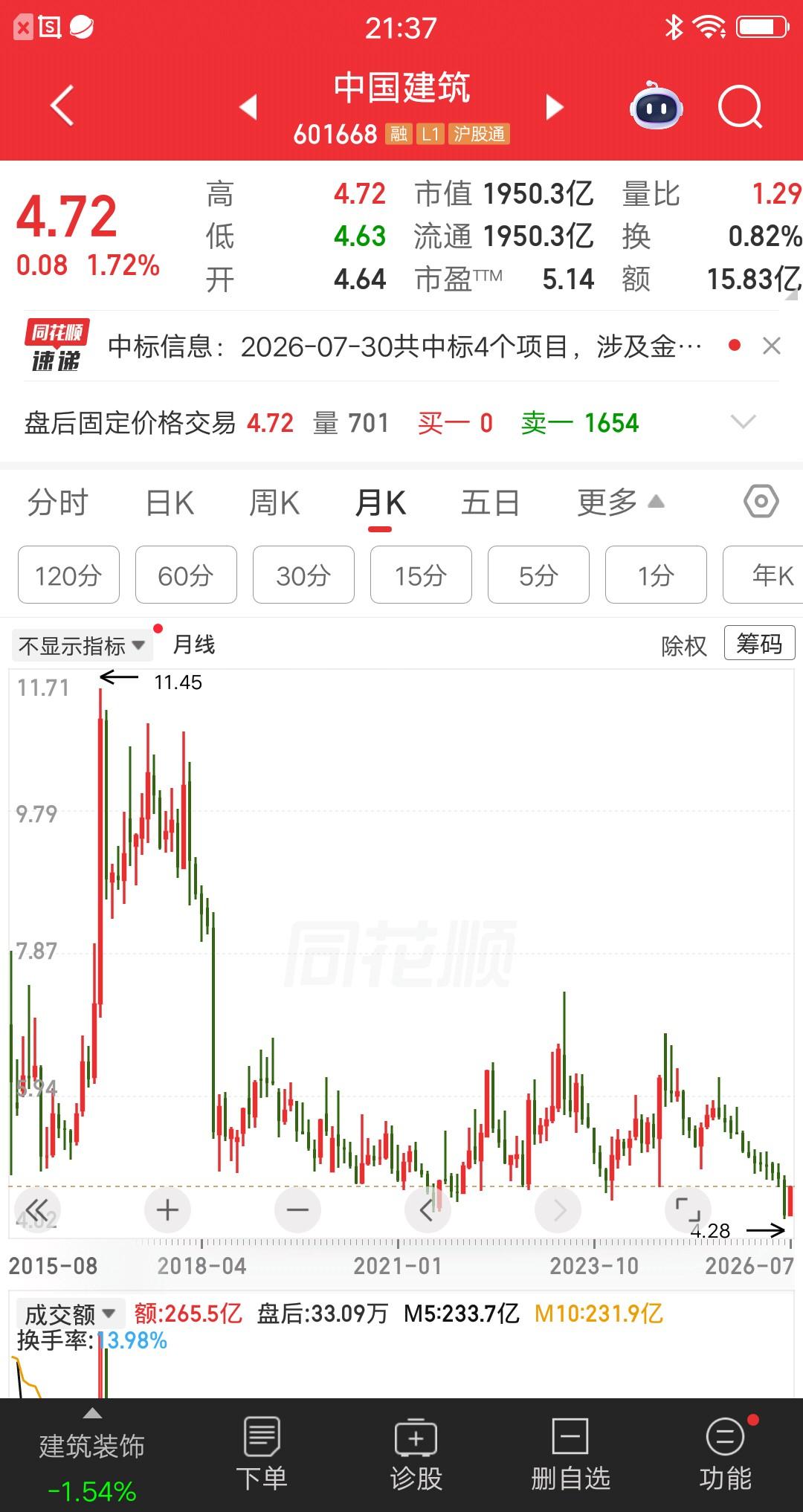 一位价值投资者，他在2020年10月份建仓中国建筑，成本价5.2元买了30万块。