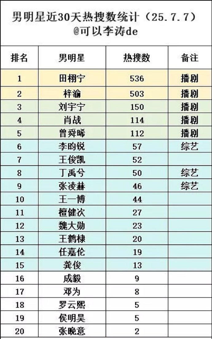 男明星近30天热搜数量田栩宁梓渝500大断层领先  真顶流[思考][思考]田栩宁
