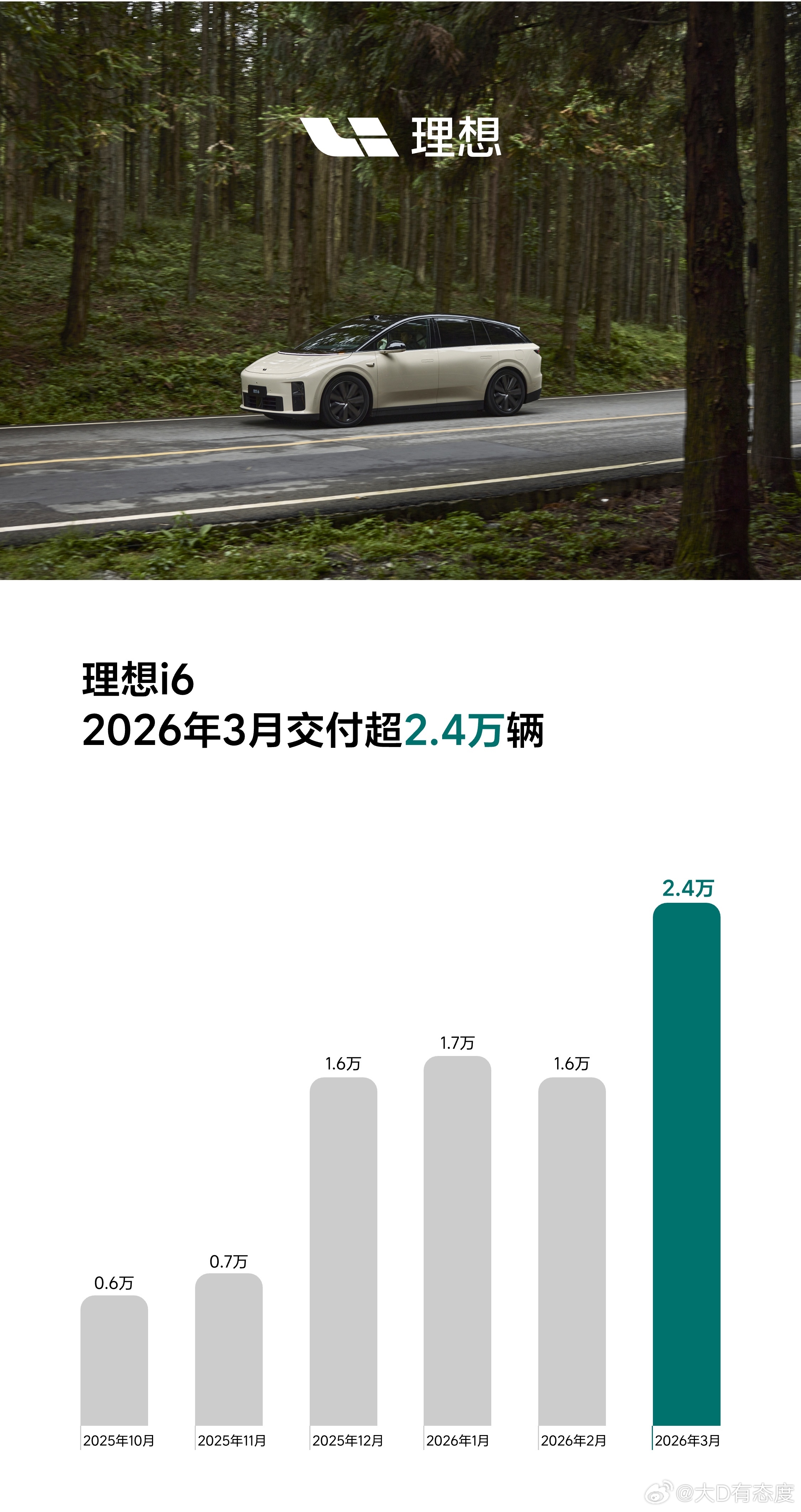 理想i6在3月份交付超24000辆，20-30万区间纯电主流产品的67Y格局基本