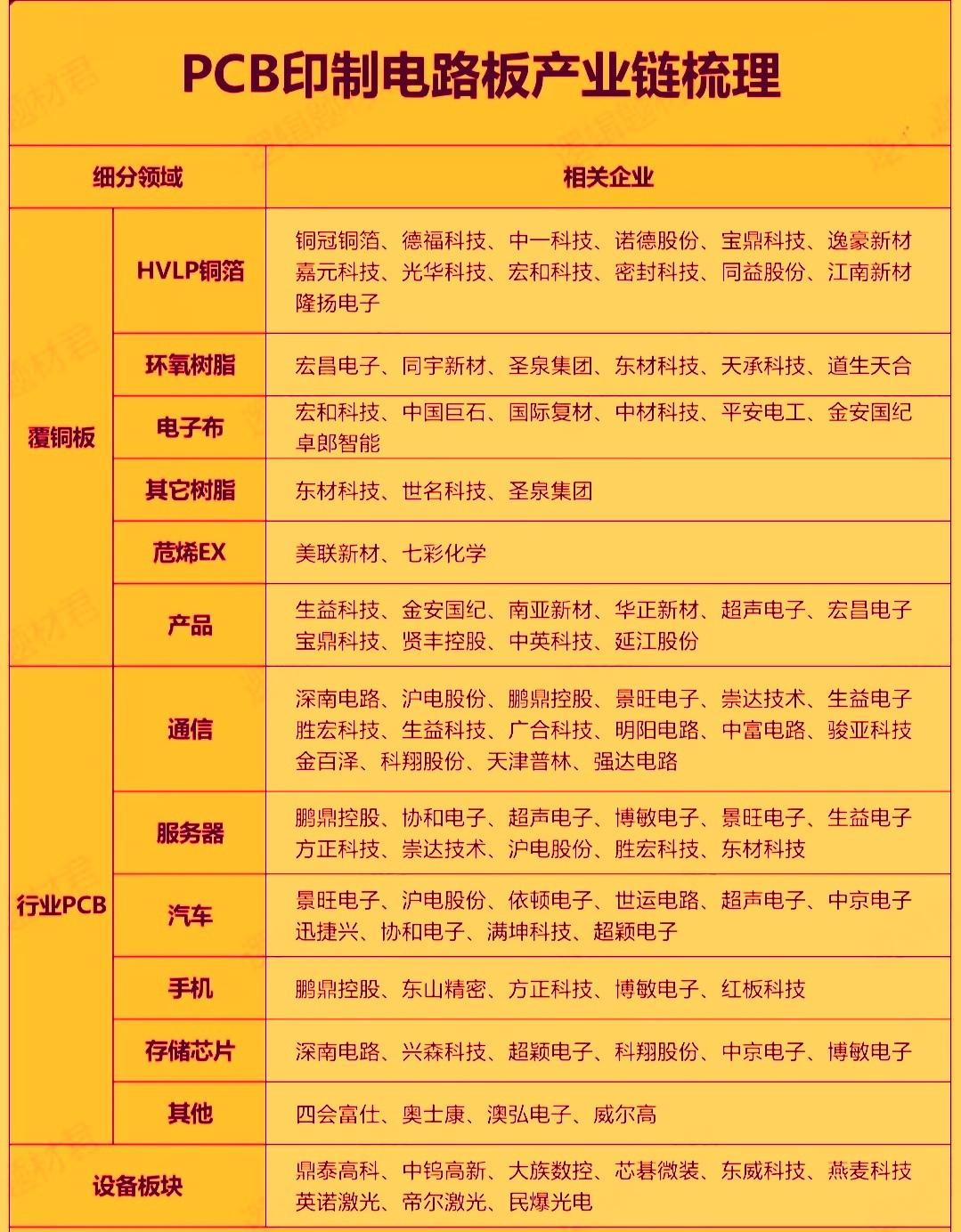 周五PCB板块又创出新高了，行业当下正处于‌AI算力驱动下的结构性繁荣期‌。目前