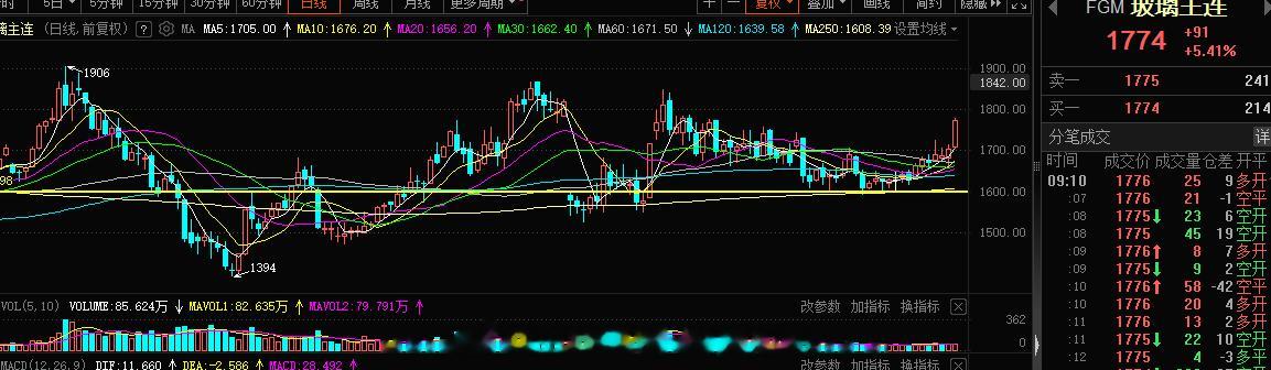 玻璃期货今日依旧大涨，商品走牛，股市上玻璃概念股会有不错的表现，旭哥，精选2只龙