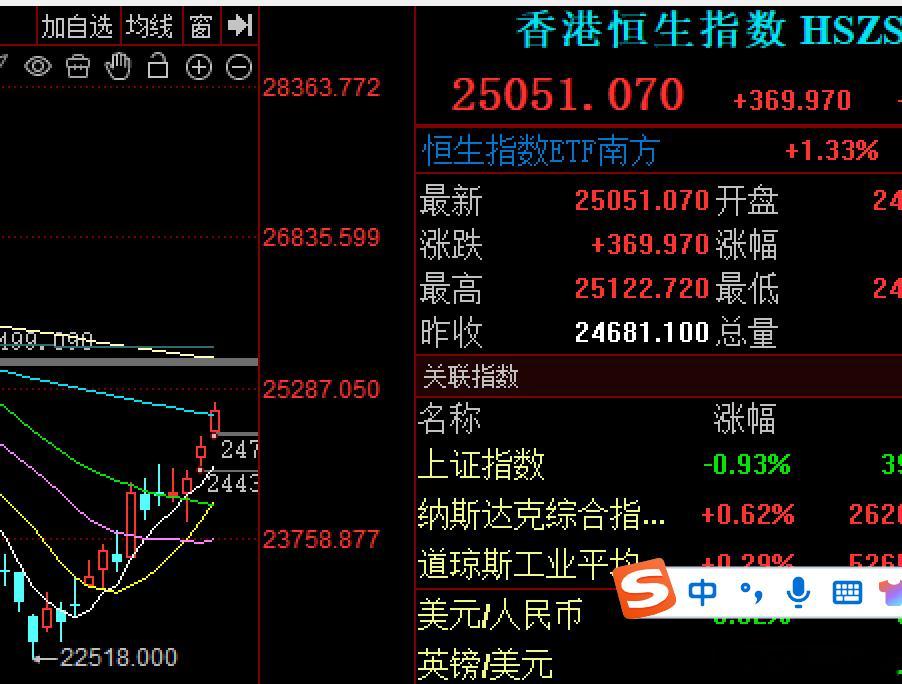 瞧瞧港股目前大涨1.5%多，及港科技指数都比大A，硬气 
