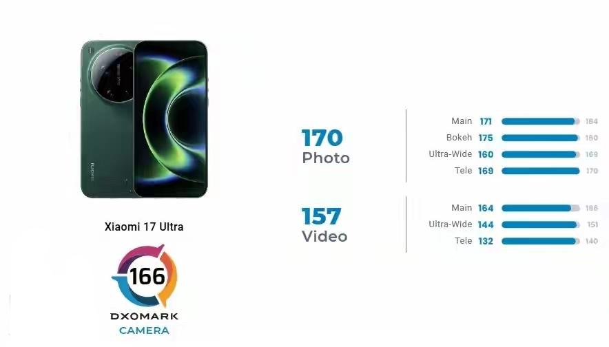 DXO是不是跟小米有仇啊？
小米17 Ultra的DXO评分出炉，综合评分166