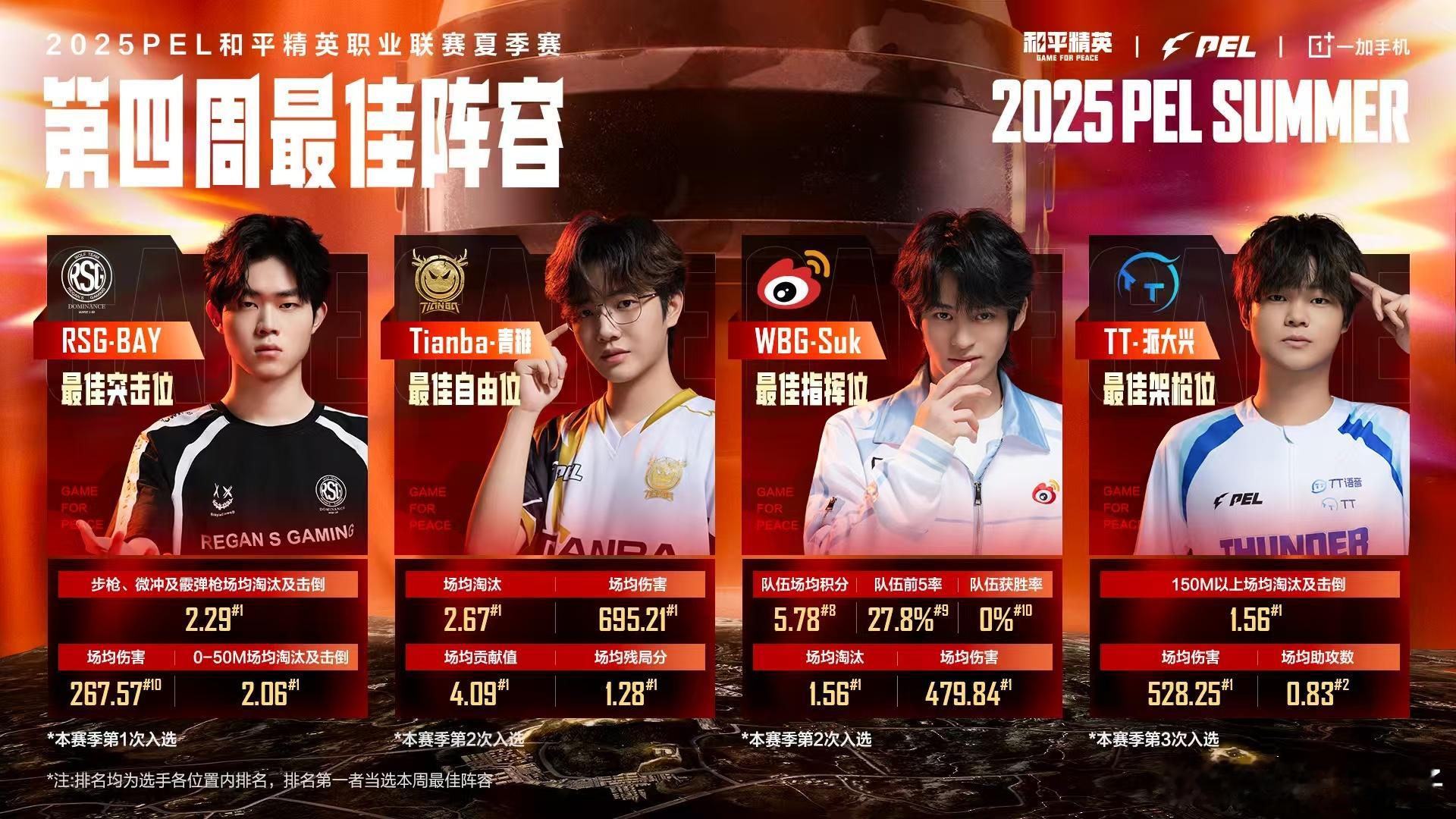 PEL夏季赛第四周最佳阵容 PEL夏季赛最佳阵容出炉，Bay、青雉、Suk、派大