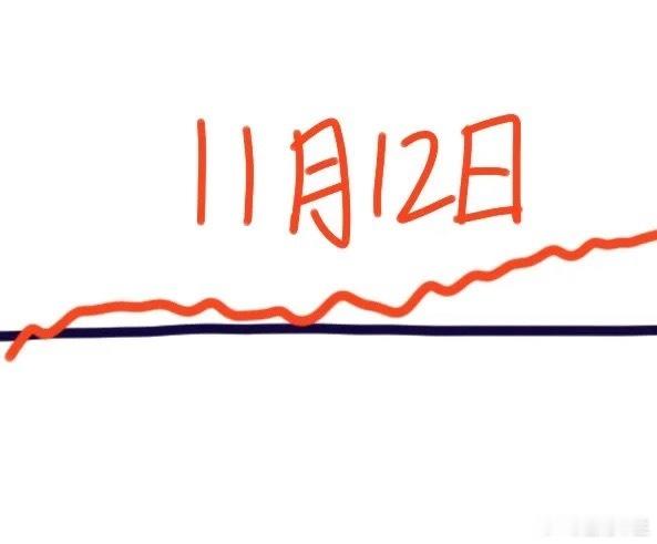 明天是A股本周第三个交易日，大盘会怎么走呢？下面就是我的分析：大盘今天不但没有突