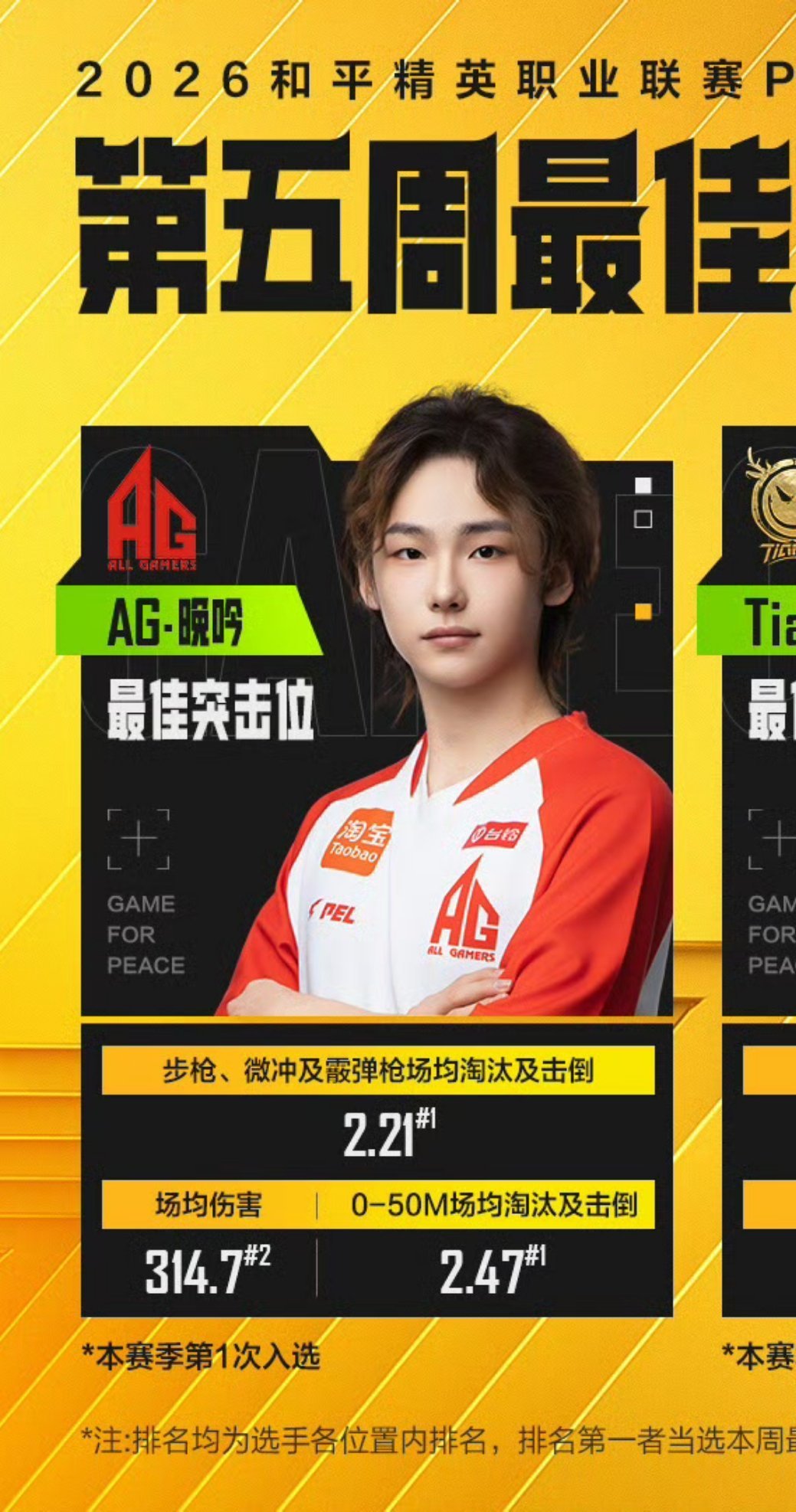 AG晚吟当选PEL第五周最佳突击位。本赛季首次入选周最佳，三项核心数据表现亮眼：